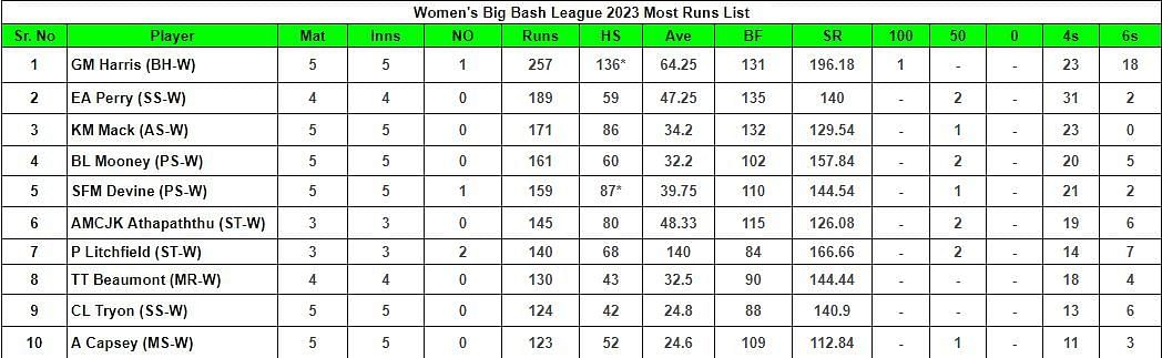 Women's Big Bash League 2023 Most Runs List